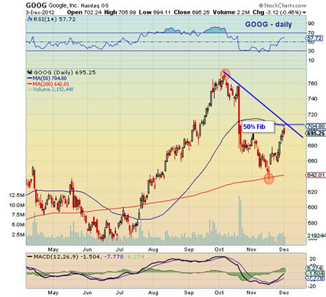 Google Stock Price Nearing Fibonacci Resistance | GOOG Chart