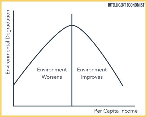 The Environmental Kuznets Curve - Intelligent Economist