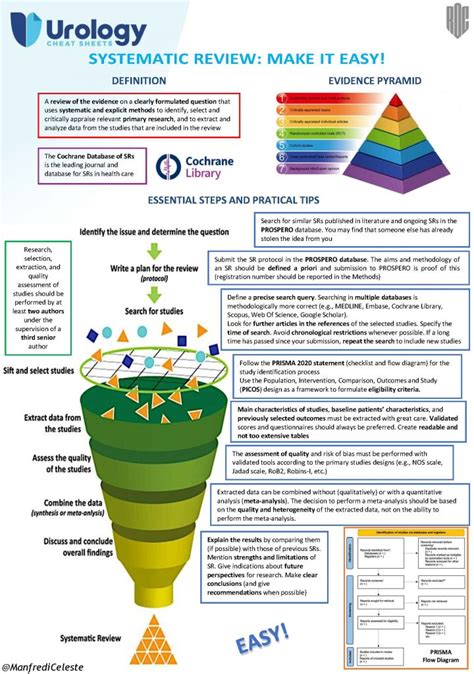 Systematic Review: essential steps and practical tips - Urology Cheatsheets