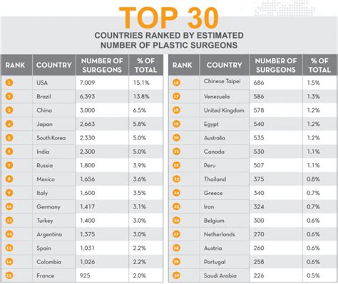 Cosmetic Surgery Statistics Australia & Around the World