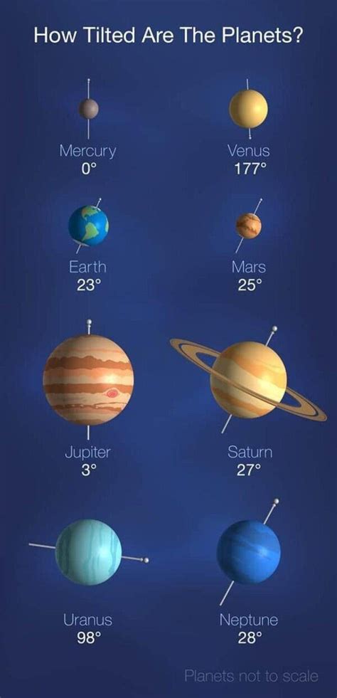 The axis of our planets : coolguides