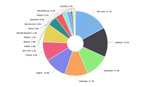 Best Bitcoin Mining Pools 2021 in Review (+ Fee Comparison) - CaptainAltcoin