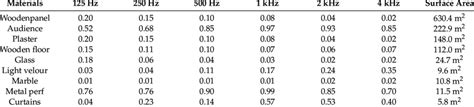 The chosen materials with their absorption coefficient across the ...