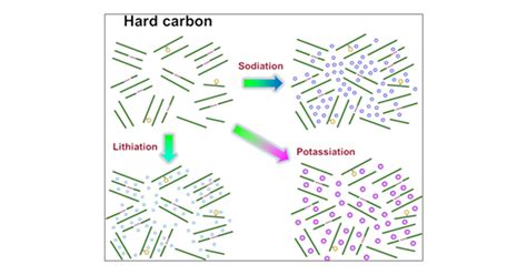 Storage Mechanism of Alkali Metal Ions in the Hard Carbon Anode: an Electrochemical Viewpoint ...