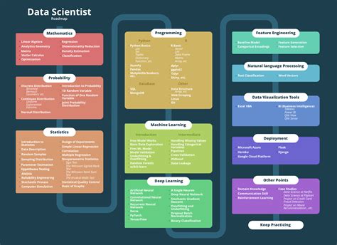 GitHub - gr4nada/data-scientist-roadmap: Jobs linked to data science are becoming more and more ...