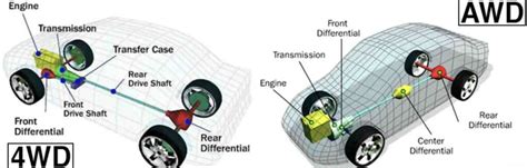 4WD, AWD vs FWD Pros and Cons & FWD,4WD and AWD meaning – EHCar.net