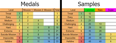 Medals + Samples rewards per difficulty : r/Helldivers