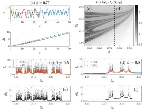 (a) Lorentz factor evolution γ(t) of three trajectories: a fast escape ...