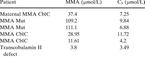 Methylmalonic acid levels and C 3 values in the newborn spots from 6... | Download Table