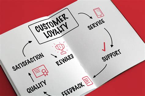 Customer Loyalty Programs Lead to Success