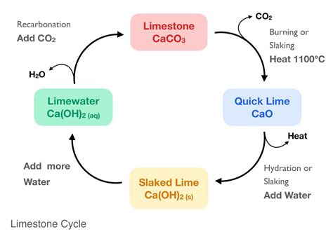 Limestone Cycle