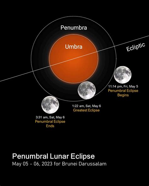 2023 May 06 Penumbral Lunar Eclipse with a Halo Seen Over Brunei Sky ...