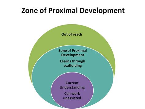 21st Century Educators: Zone of Proximal Development