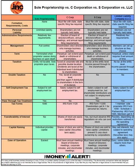 C Corporation vs S Corporation vs LLC Table - The Money Alert