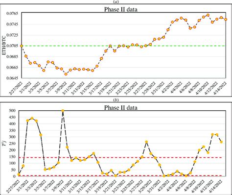 The average of hourly ETH/BTC prices in each day of Phase II data (a)... | Download Scientific ...