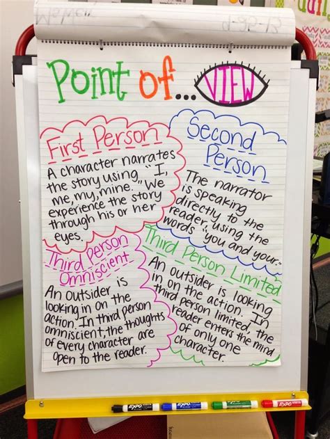 Writing point of view examples - Google Search | Reading anchor charts, Fourth grade writing ...