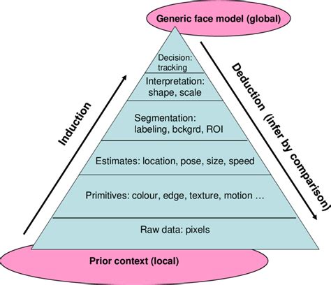 Image processing pyramidal framework. | Download Scientific Diagram