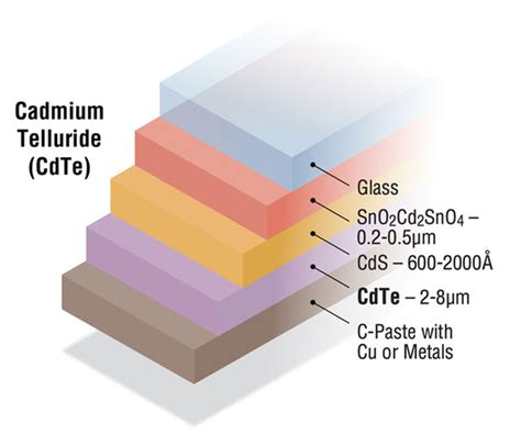 CdTe Solar Cell