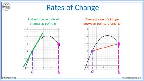 How to Find the Average Rate of Change – mathsathome.com