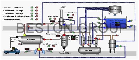 Pyrolysis Process | High Oil Production from Waste