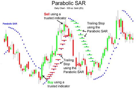 Parabolic SAR – A Technical Indicator That You Should Know - Beginner Questions - BabyPips.com Forum