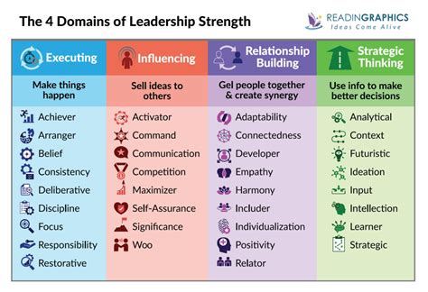 Book Summary - Strengths Based Leadership