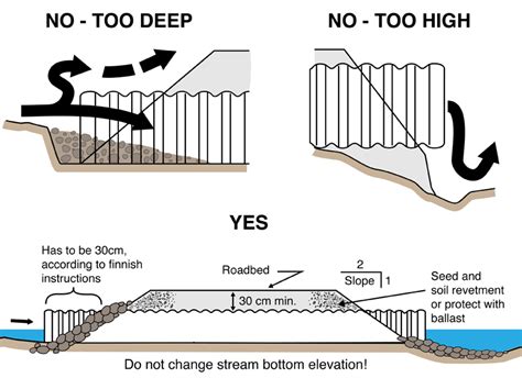 How To Install A Culvert Pipe - badaz