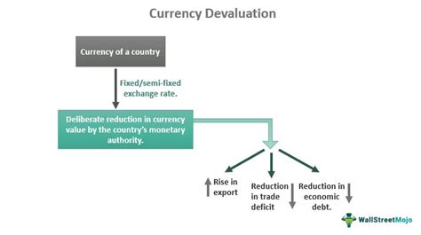 Currency Devaluation - What It Is, Effects, Example, Reasons.