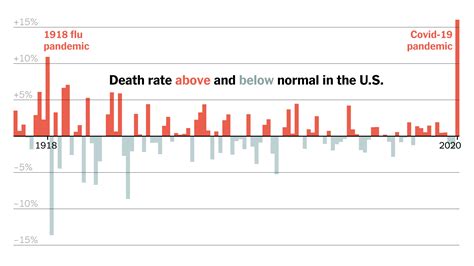 How Covid Upended a Century of Patterns in U.S. Deaths - The New York Times