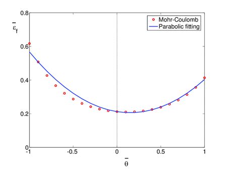 Mohr-Coulomb criterion on the space of equivalent strain to fracture ...