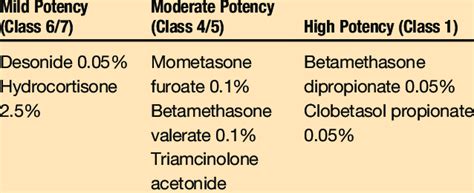 EXAMPLES OF TOPICAL CORTICOSTEROIDS 44 | Download Scientific Diagram