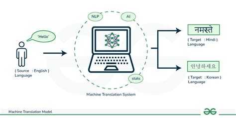 Breaking Down Language Barriers with AI Translators