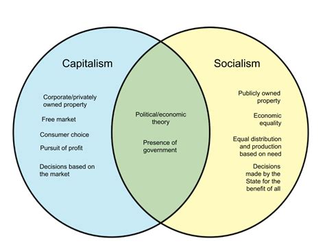 Communism Vs Capitalism Venn Diagram - Hanenhuusholli