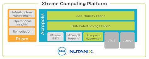 Nutanix & Acropolis nomenclature – Virtualization, DBaaS & Whatever ...