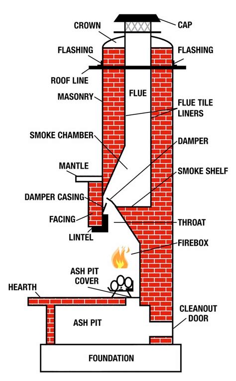 How to Find Chimney Leaks - Boca Raton Sunroom