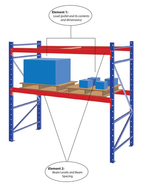 SEMA Approved Racking Inspector - Pallet Racking Safety Inspections Essex - Load Capacity