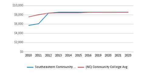 Southeastern Community College (Top Ranked Community College for 2024-25) - Whiteville, NC