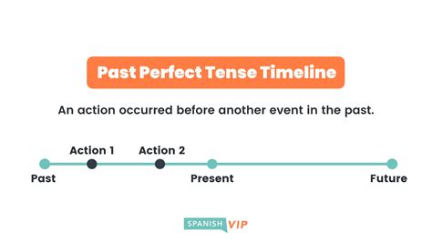 Past Perfect Spanish Tense Made Simple