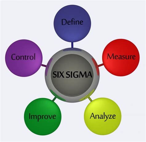 What is the Six Sigma Methodology? (with picture)