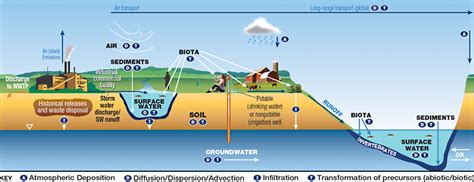 PFAS Sources - Enviro Wiki