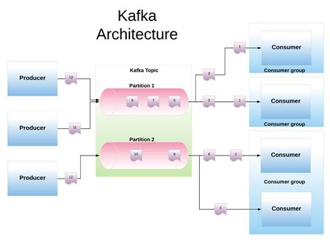 Comparing Apache Kafka, Amazon Kinesis, Microsoft Event Hubs and Google Pub/Sub