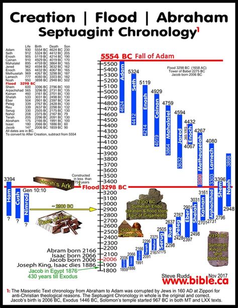 The Bible timeline - God Loves