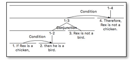 Rhetorical Structure of Modus Tollens | Download Scientific Diagram