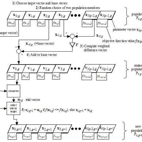 3 Differential evolution algorithm | Download Scientific Diagram