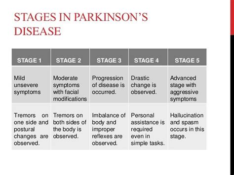 5 Stages Of Parkinson Disease