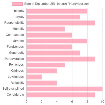 December 25 Zodiac Sign (Capricorn) Horoscope and Personality Traits