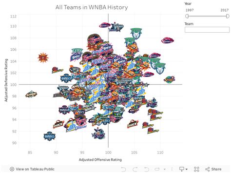 Adjusted WNBA Team Ratings | NBA Math