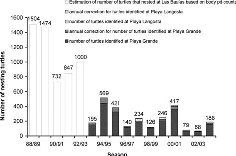 Number of nesting leatherback turtles at Parque Nacional Marino Las ...