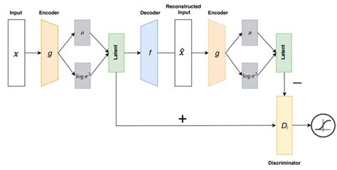 Architecture of the extended variational autoencoder (VAE), which is ...