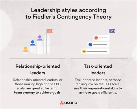 Fiedler’s Contingency Theory: Why Leadership Isn’t Uniform [2022] • Asana